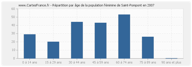 Répartition par âge de la population féminine de Saint-Pompont en 2007