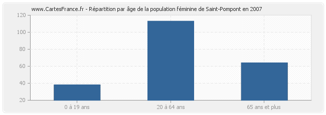 Répartition par âge de la population féminine de Saint-Pompont en 2007
