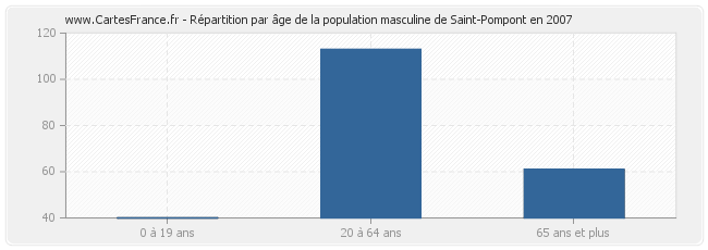 Répartition par âge de la population masculine de Saint-Pompont en 2007
