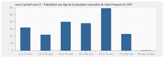 Répartition par âge de la population masculine de Saint-Pompont en 2007