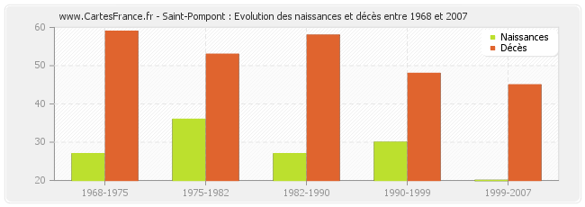 Saint-Pompont : Evolution des naissances et décès entre 1968 et 2007