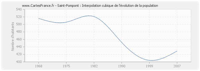 Saint-Pompont : Interpolation cubique de l'évolution de la population