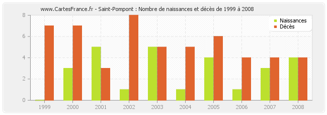 Saint-Pompont : Nombre de naissances et décès de 1999 à 2008