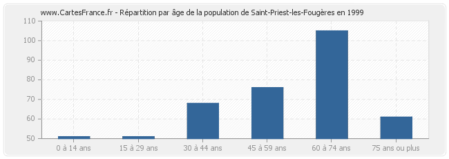 Répartition par âge de la population de Saint-Priest-les-Fougères en 1999