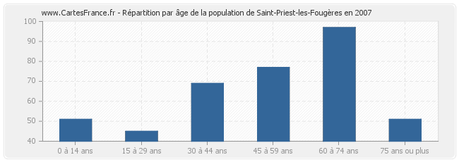Répartition par âge de la population de Saint-Priest-les-Fougères en 2007