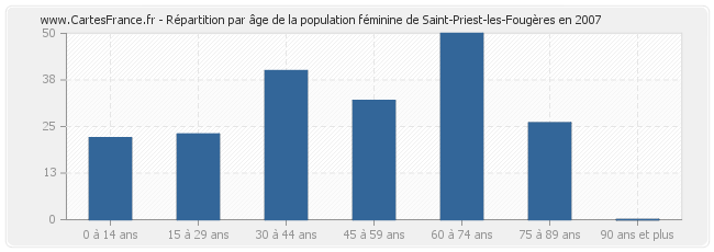 Répartition par âge de la population féminine de Saint-Priest-les-Fougères en 2007