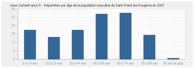 Répartition par âge de la population masculine de Saint-Priest-les-Fougères en 2007