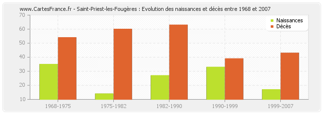 Saint-Priest-les-Fougères : Evolution des naissances et décès entre 1968 et 2007