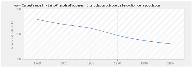 Saint-Priest-les-Fougères : Interpolation cubique de l'évolution de la population