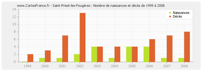 Saint-Priest-les-Fougères : Nombre de naissances et décès de 1999 à 2008