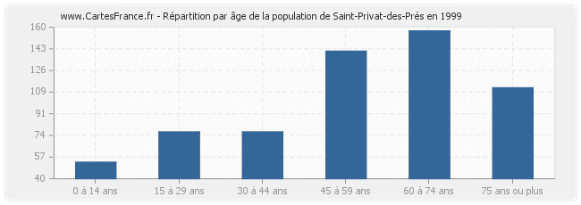 Répartition par âge de la population de Saint-Privat-des-Prés en 1999