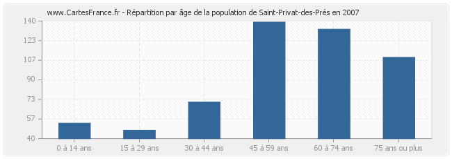 Répartition par âge de la population de Saint-Privat-des-Prés en 2007