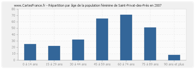 Répartition par âge de la population féminine de Saint-Privat-des-Prés en 2007