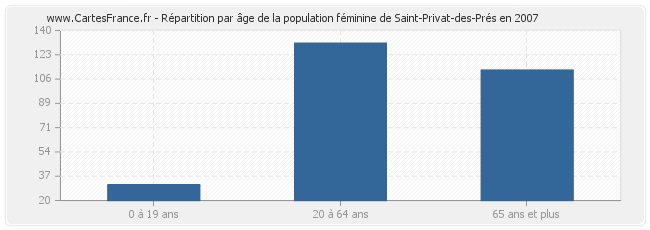 Répartition par âge de la population féminine de Saint-Privat-des-Prés en 2007
