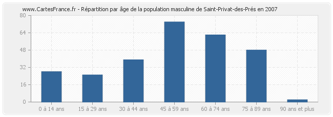 Répartition par âge de la population masculine de Saint-Privat-des-Prés en 2007