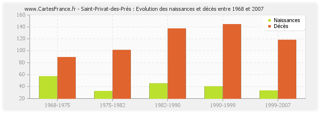 Saint-Privat-des-Prés : Evolution des naissances et décès entre 1968 et 2007