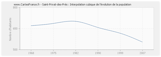 Saint-Privat-des-Prés : Interpolation cubique de l'évolution de la population