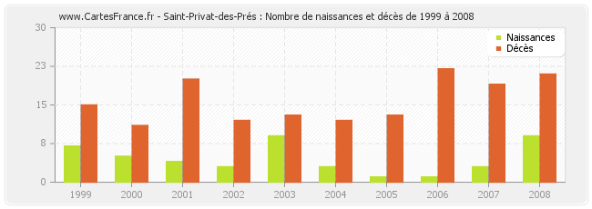 Saint-Privat-des-Prés : Nombre de naissances et décès de 1999 à 2008