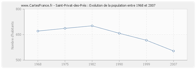 Population Saint-Privat-des-Prés
