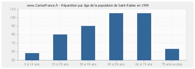 Répartition par âge de la population de Saint-Rabier en 1999