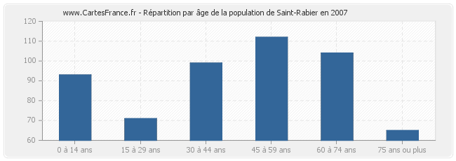 Répartition par âge de la population de Saint-Rabier en 2007