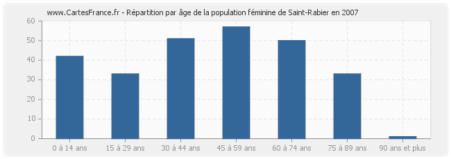 Répartition par âge de la population féminine de Saint-Rabier en 2007
