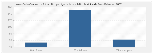 Répartition par âge de la population féminine de Saint-Rabier en 2007