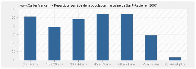 Répartition par âge de la population masculine de Saint-Rabier en 2007