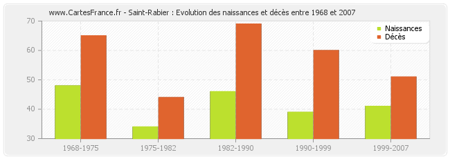 Saint-Rabier : Evolution des naissances et décès entre 1968 et 2007