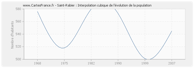 Saint-Rabier : Interpolation cubique de l'évolution de la population