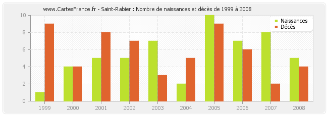 Saint-Rabier : Nombre de naissances et décès de 1999 à 2008
