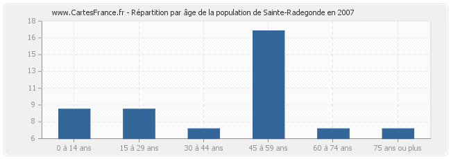 Répartition par âge de la population de Sainte-Radegonde en 2007