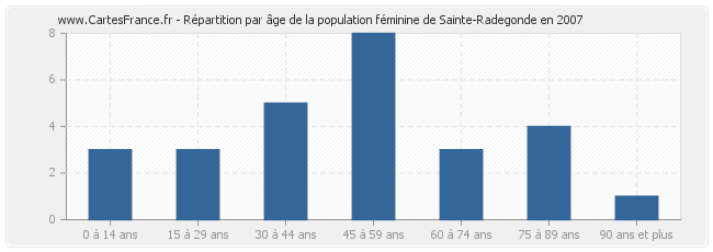 Répartition par âge de la population féminine de Sainte-Radegonde en 2007