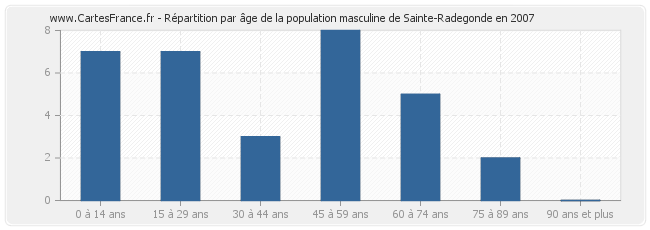 Répartition par âge de la population masculine de Sainte-Radegonde en 2007