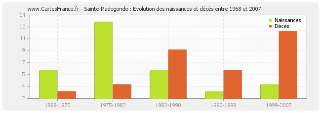 Sainte-Radegonde : Evolution des naissances et décès entre 1968 et 2007