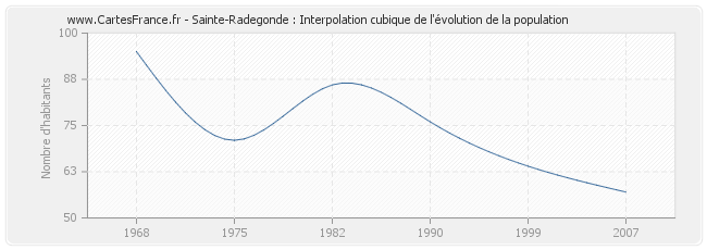 Sainte-Radegonde : Interpolation cubique de l'évolution de la population