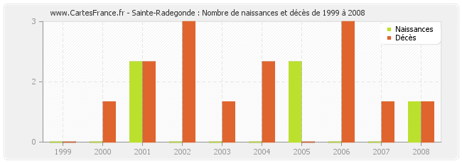 Sainte-Radegonde : Nombre de naissances et décès de 1999 à 2008