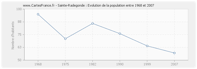 Population Sainte-Radegonde