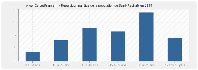 Répartition par âge de la population de Saint-Raphaël en 1999