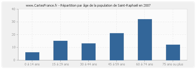 Répartition par âge de la population de Saint-Raphaël en 2007