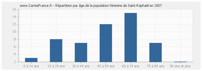 Répartition par âge de la population féminine de Saint-Raphaël en 2007