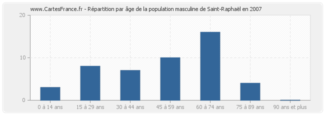 Répartition par âge de la population masculine de Saint-Raphaël en 2007