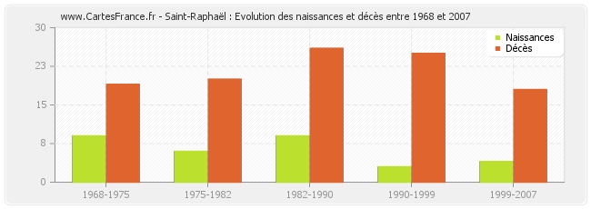 Saint-Raphaël : Evolution des naissances et décès entre 1968 et 2007