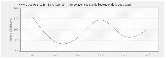 Saint-Raphaël : Interpolation cubique de l'évolution de la population