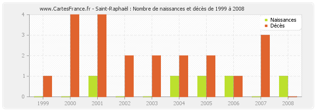 Saint-Raphaël : Nombre de naissances et décès de 1999 à 2008