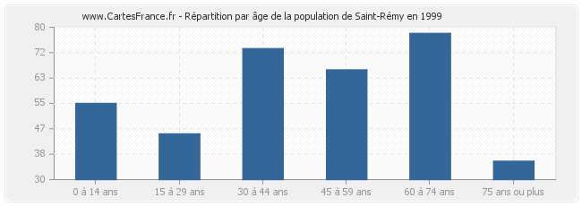 Répartition par âge de la population de Saint-Rémy en 1999