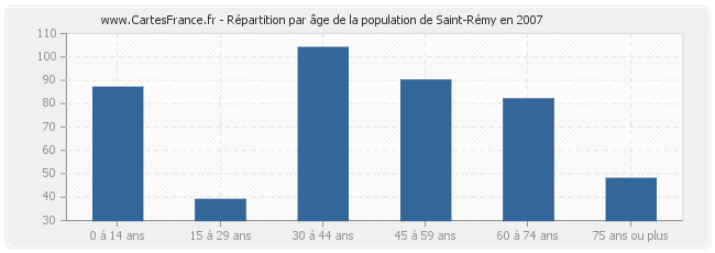 Répartition par âge de la population de Saint-Rémy en 2007