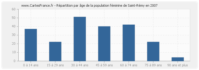 Répartition par âge de la population féminine de Saint-Rémy en 2007