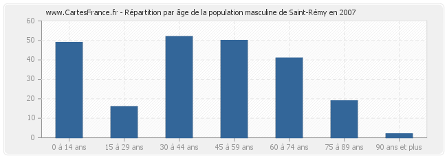 Répartition par âge de la population masculine de Saint-Rémy en 2007