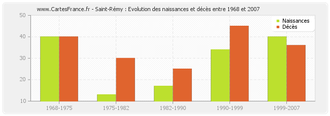 Saint-Rémy : Evolution des naissances et décès entre 1968 et 2007